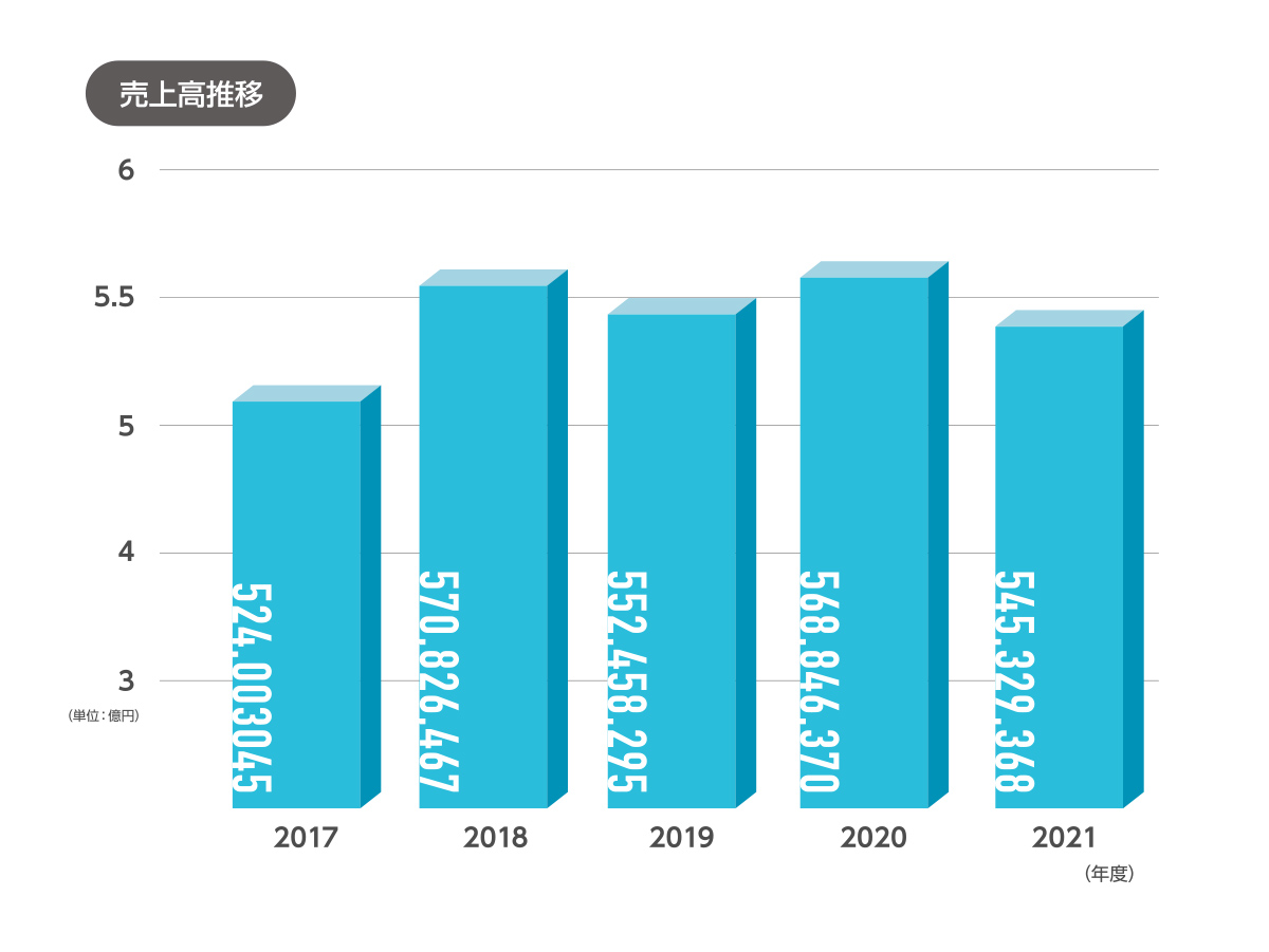 売上高推移