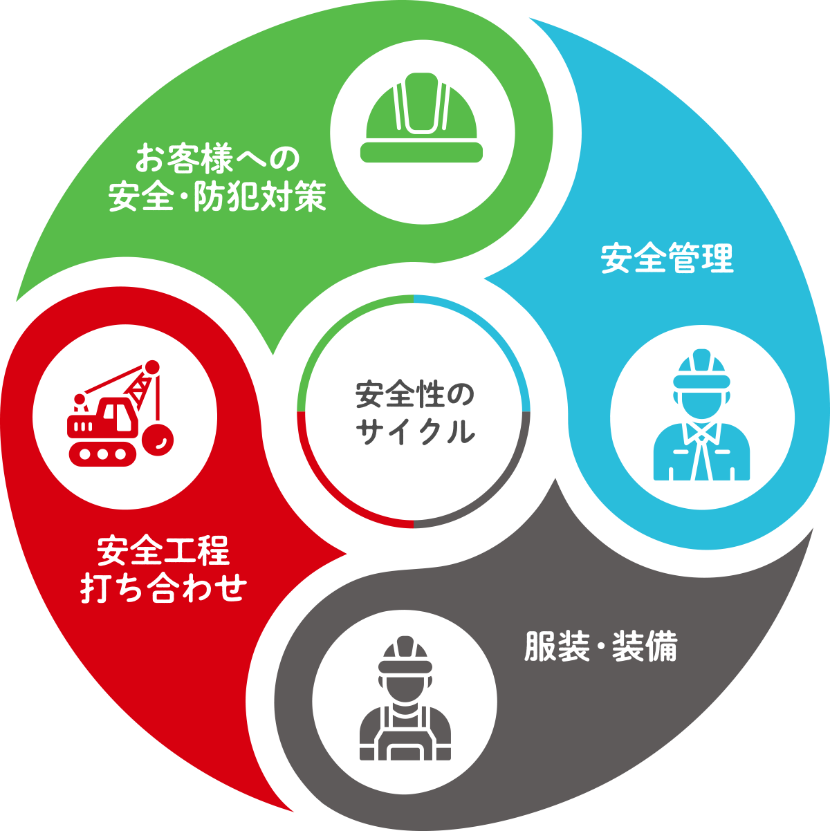 安全性に対する取り組み